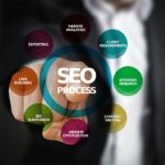 The Importance of SEO in the Customer Journey: From Discovery to Conversion