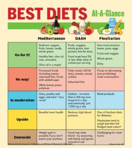 The Best Diets to Try for a Healthy Start to 2025