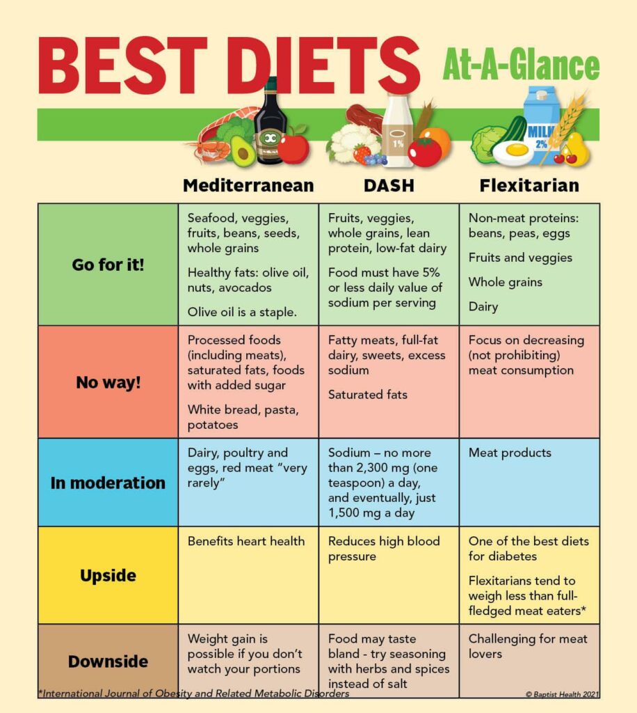 The Best Diets to Try for a Healthy Start to 2025