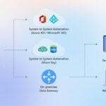 Automate Your Content Strategy with These Tools
