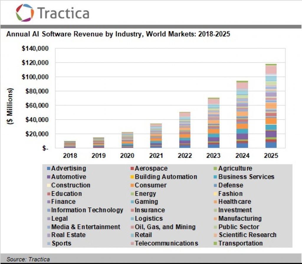 Harnessing AI to Automate and Optimize Revenue Generation