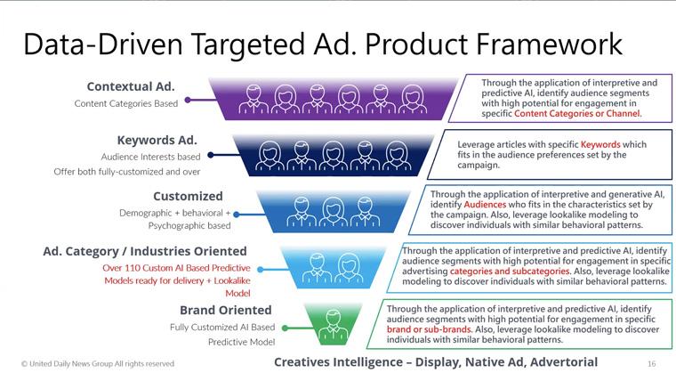 Harnessing AI to Identify Audience Preferences