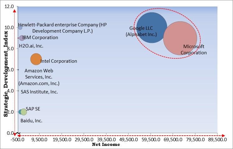 Leveraging Machine Learning to Analyze Competition Levels