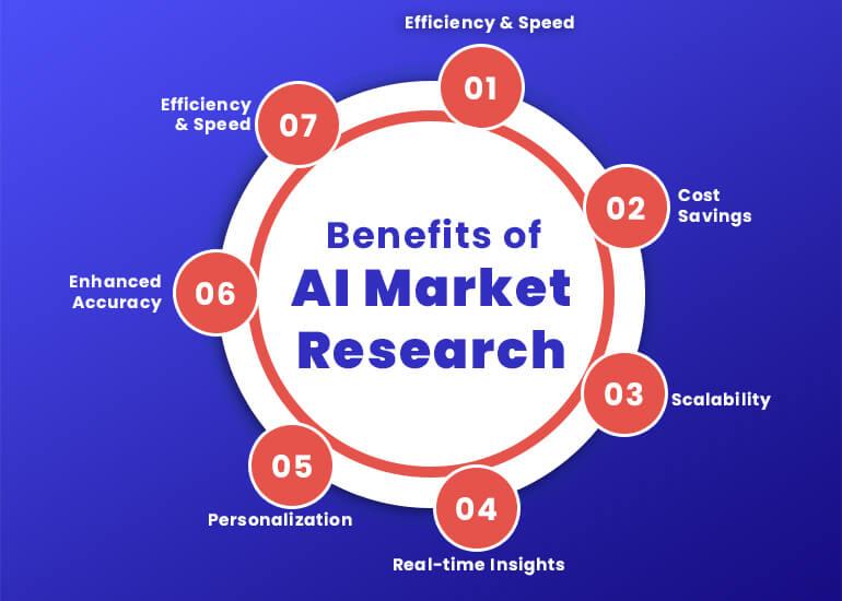 Harnessing AI for Market Research and Customer Insights