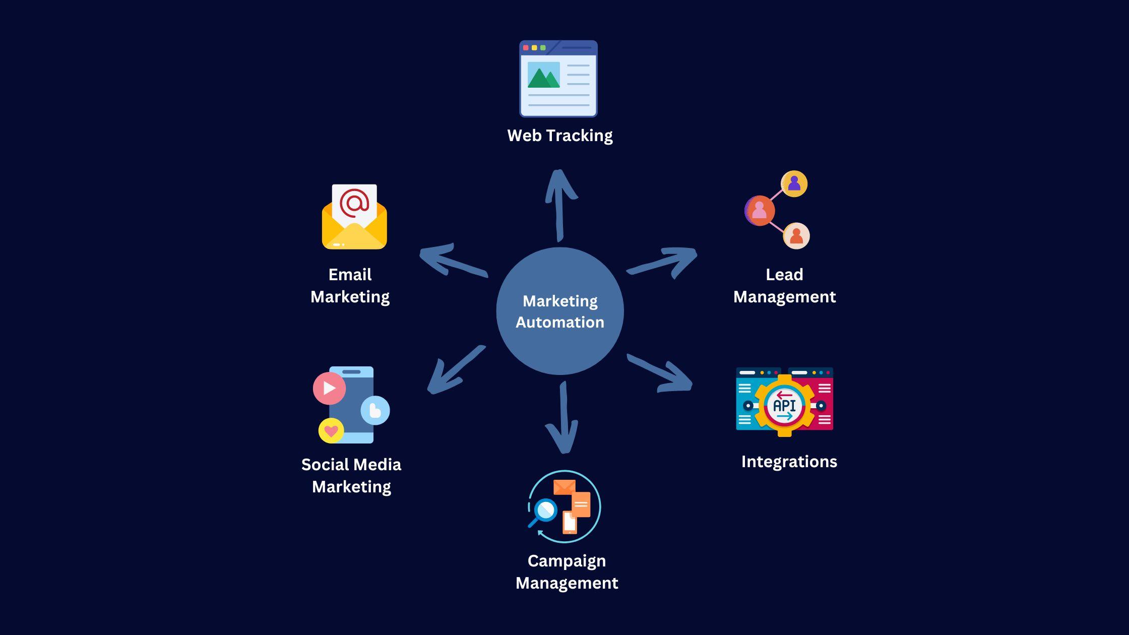Integrating Automated Marketing Tools to Boost Blog Monetization