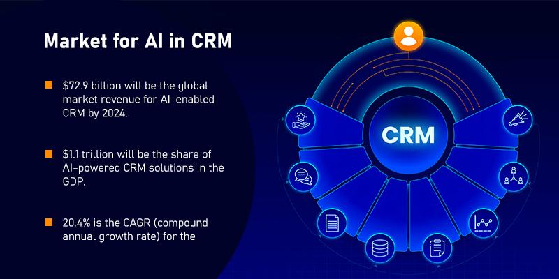 Unlocking Efficiency and Personalization with AI-Powered CRM Solutions