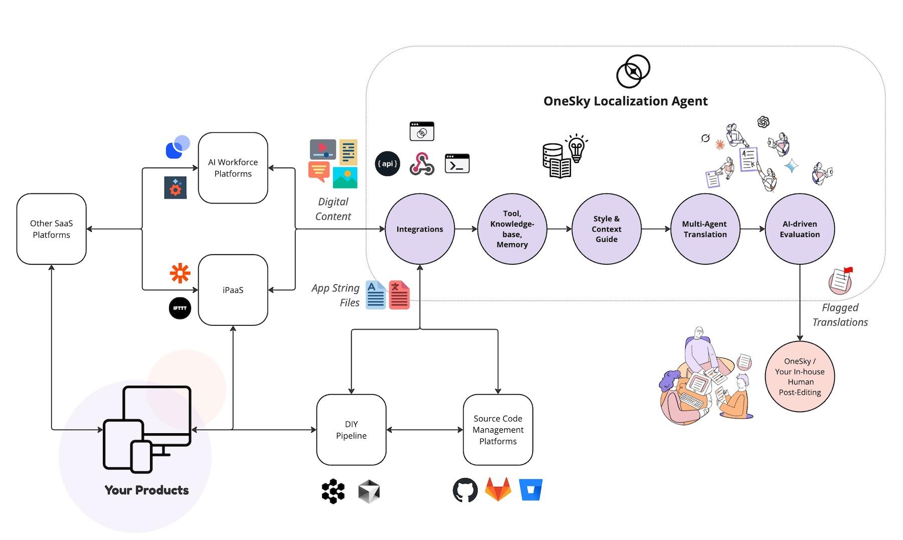 - Choosing the Right AI Platforms for Accurate Localization and Audience Engagement