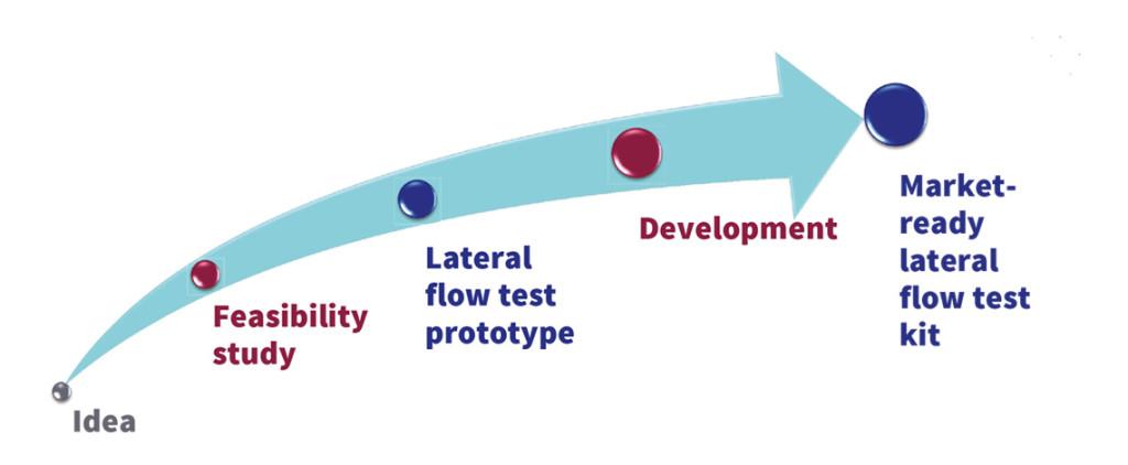 Top Platforms for Rapid Prototype Testing and Idea Validation