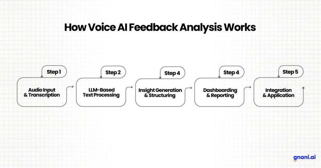 Leveraging AI for Accurate and Insightful Consumer Feedback