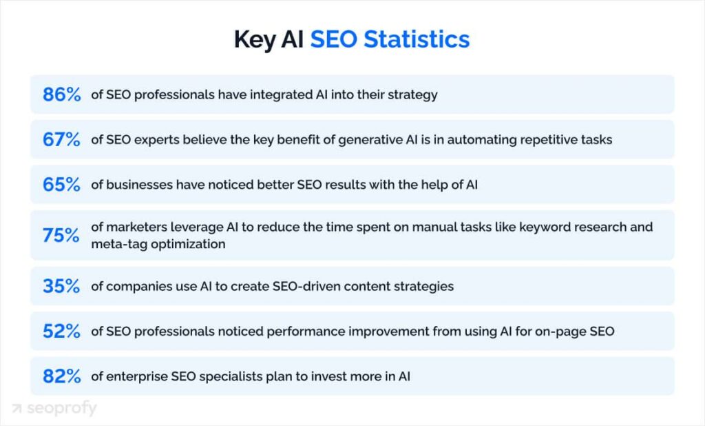 How to Use AI to Identify Low-Performing Pages