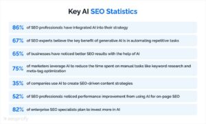 How to Use AI to Identify Low-Performing Pages