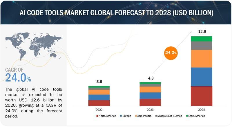 Best AI Tools for Tracking Market Trends