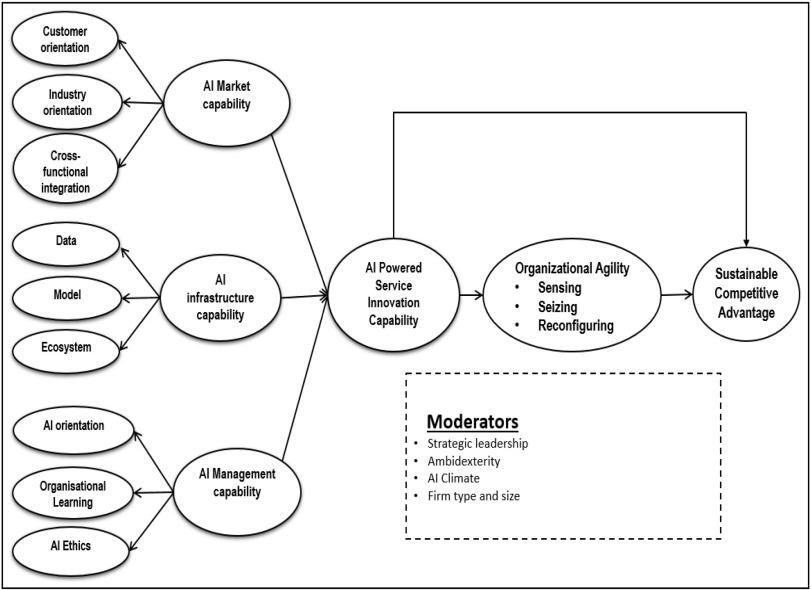 Crafting an AI-Powered Framework to Enhance Daily Efficiency