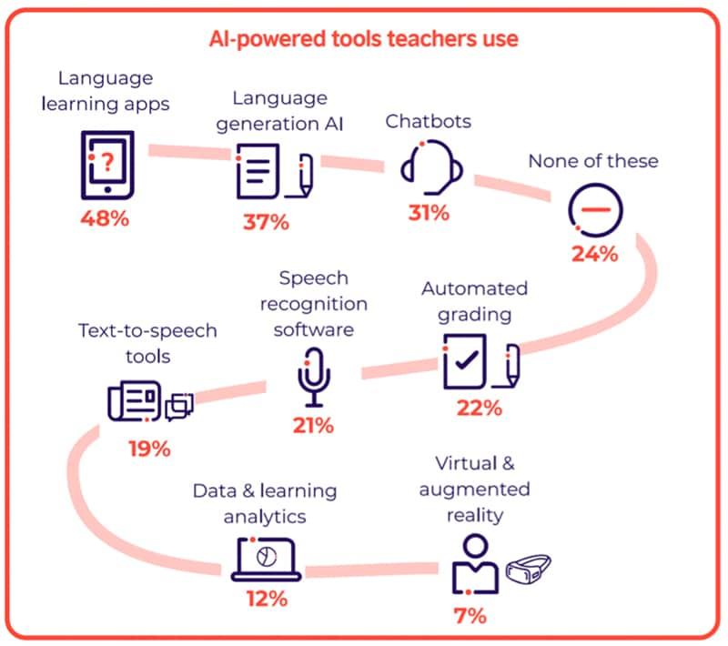 Effective AI Tools for Personalized Language Learning