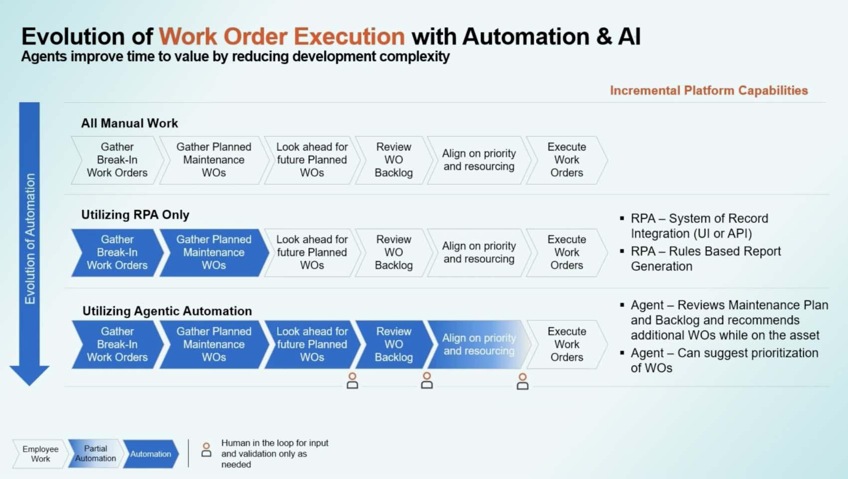 Integrating Intelligent Automation for Real-Time Task Management
