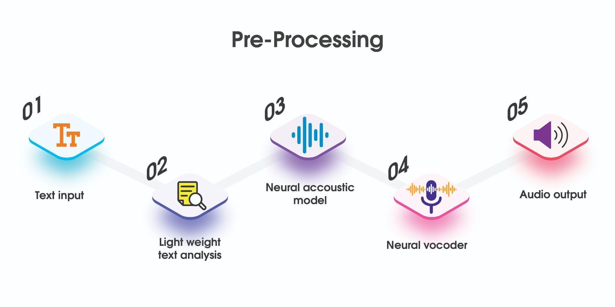Leveraging Voice Synthesis and Editing Tools for Seamless Production