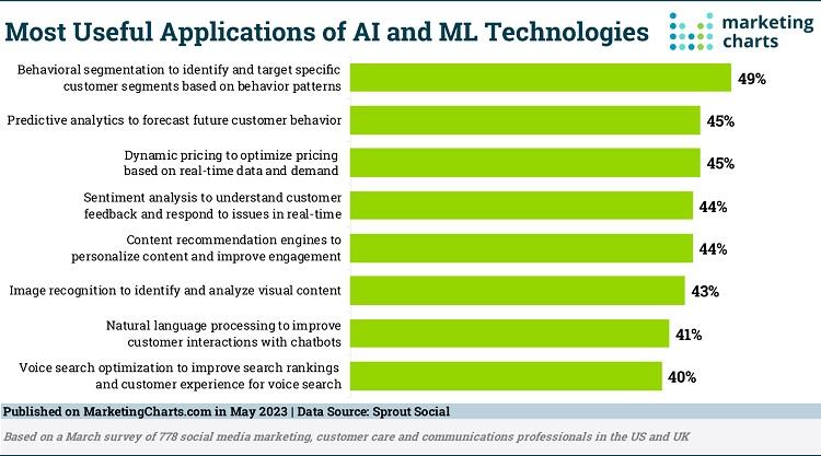 Leveraging Machine Learning to Enhance Audience Engagement