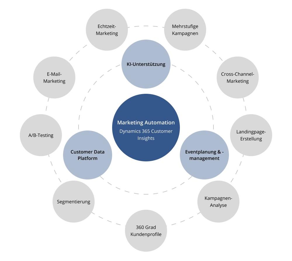 Best Practices for Balancing Automation with Genuine Customer Insights