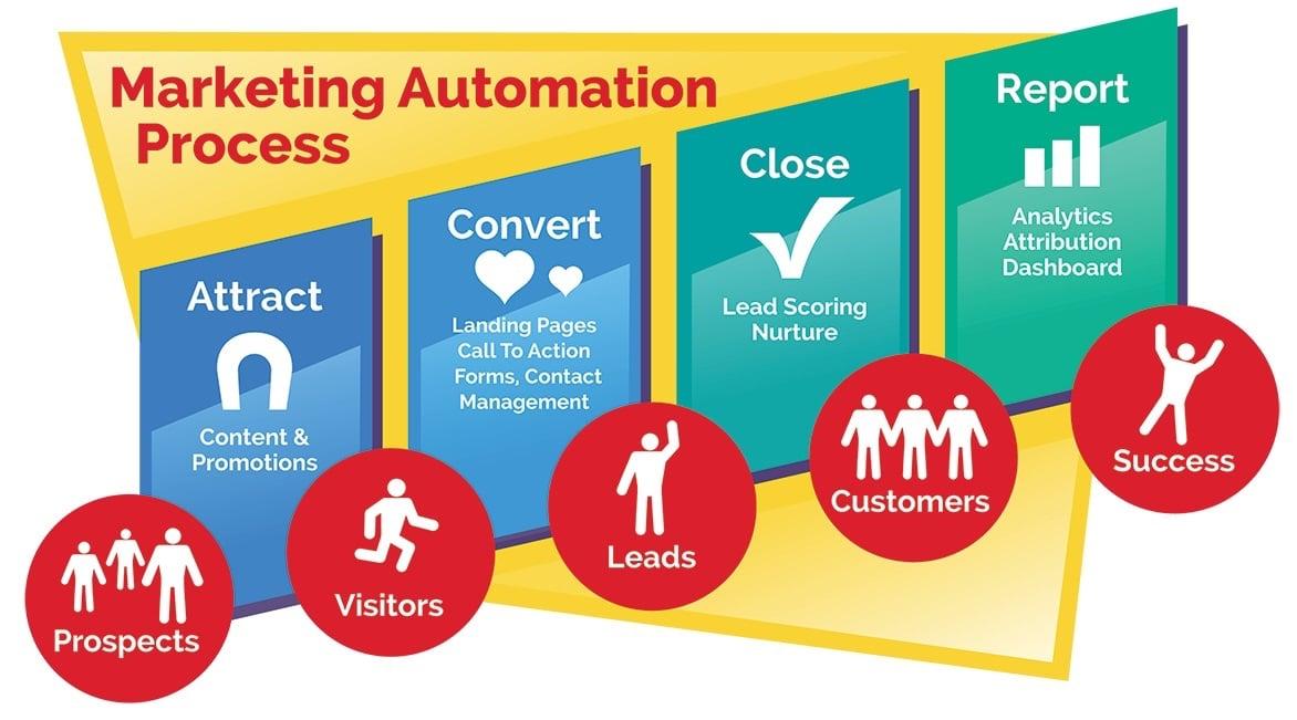 Optimizing Engagement Through Automated Behavioral Triggers