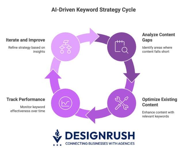 Actionable AI-Driven Strategies for Closing Content Gaps Effectively