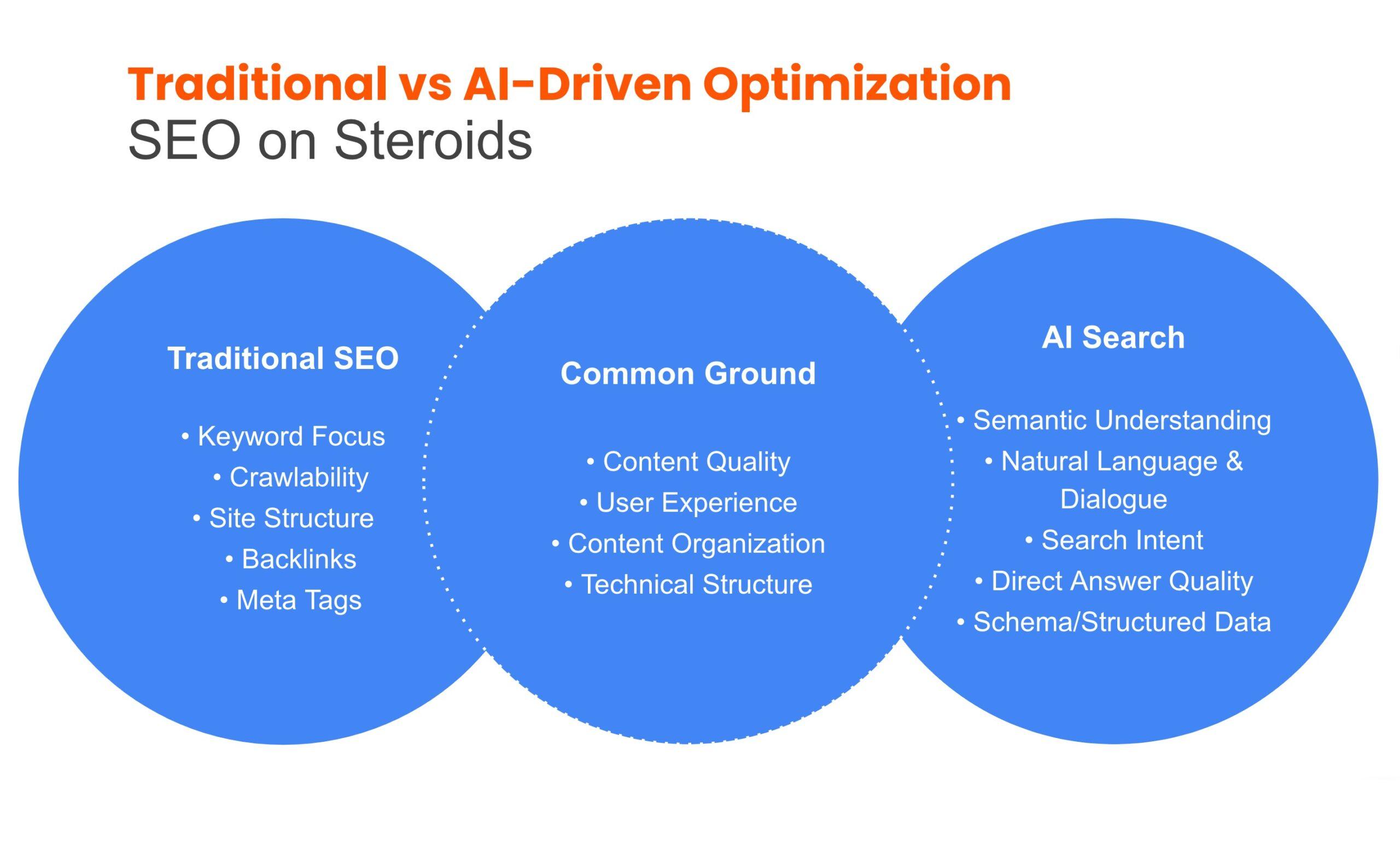 Optimizing Content Accuracy and Persuasion with AI Tools