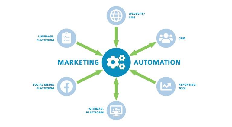 Harnessing Automation for Efficient Marketing and Customer Engagement