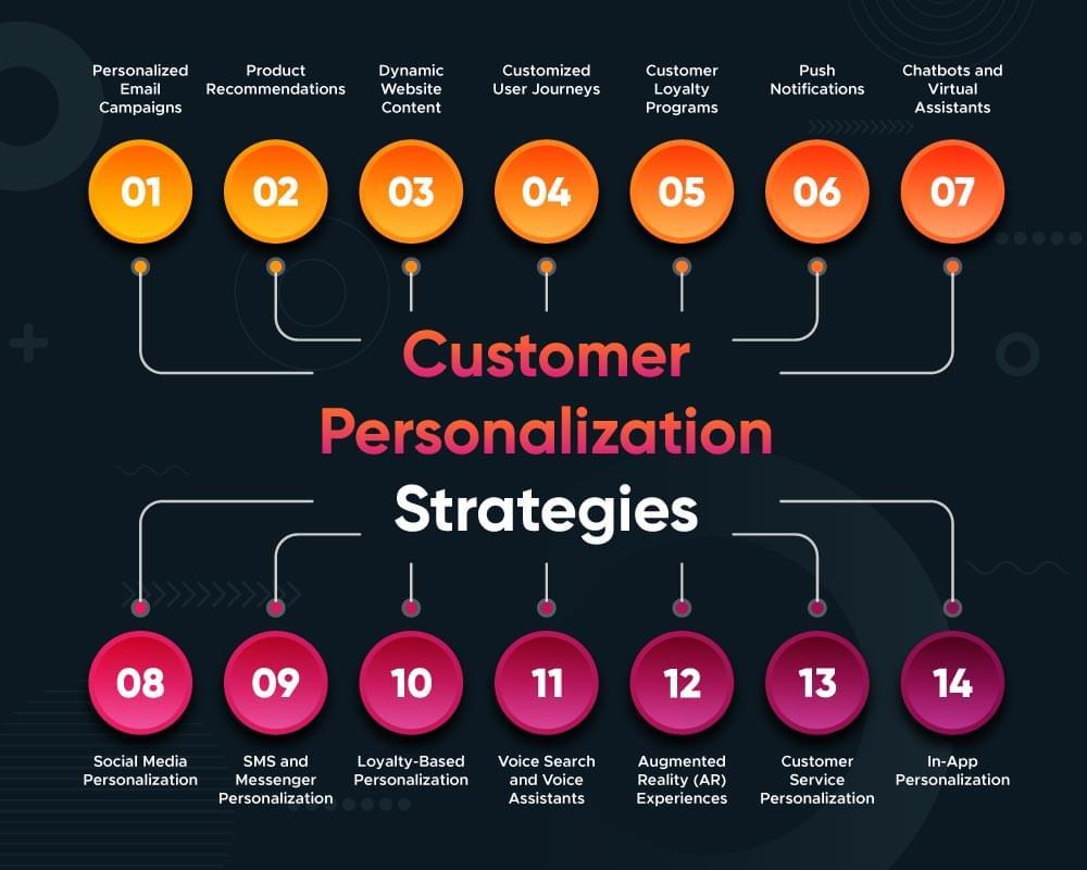 Enhancing Customer Experience Through Personalized Recommendations