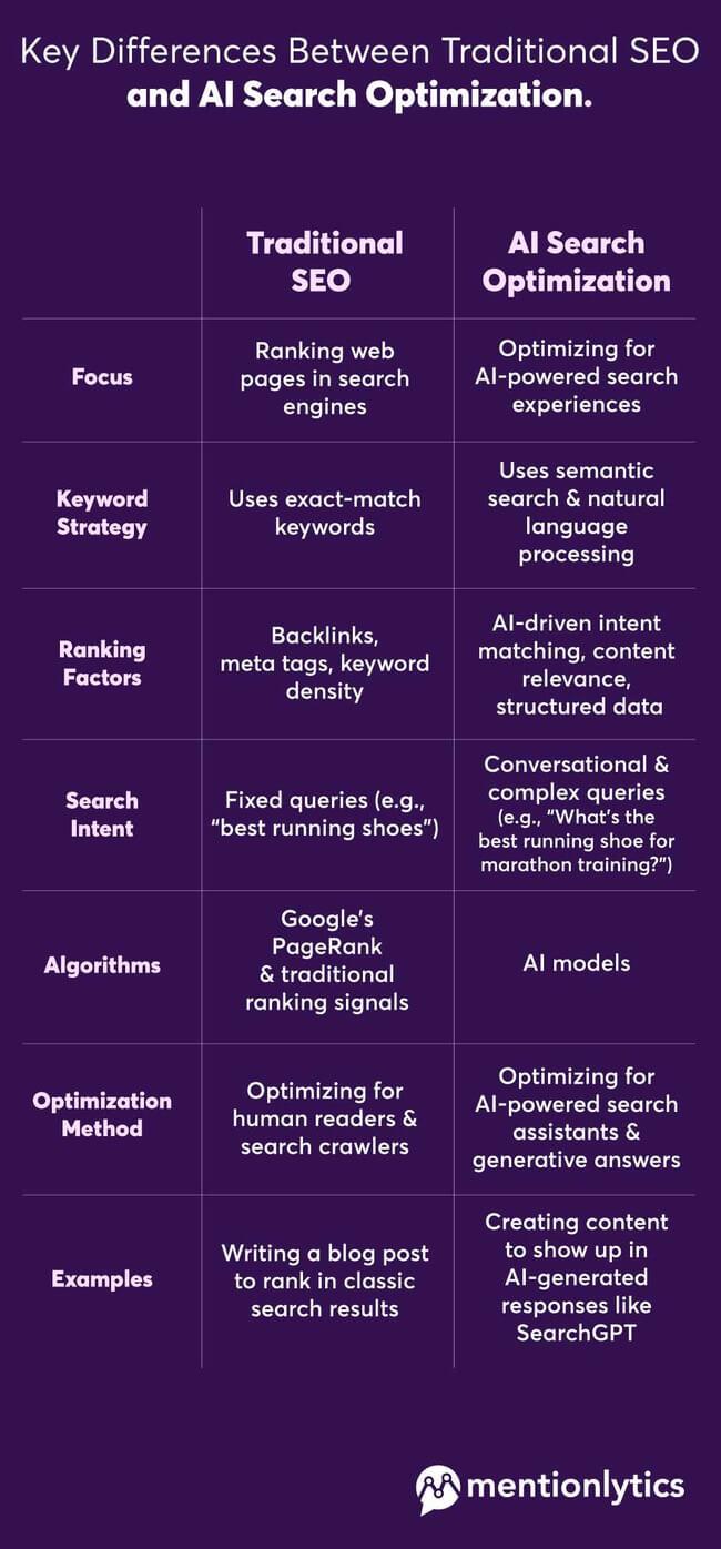 Using AI Algorithms to Enhance SEO Ranking Accuracy