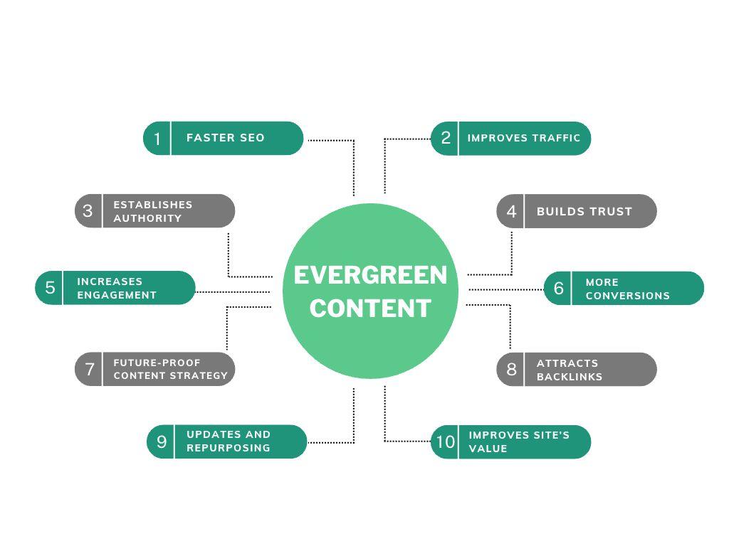 Practical Tips for Automating Your Evergreen Content Strategy