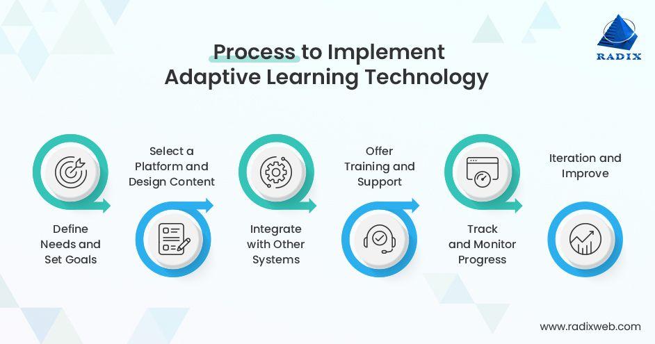 Maximizing Engagement through Adaptive Learning Technologies