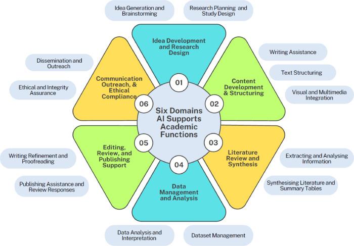 Practical Tips for Integrating AI into Your Research Workflow