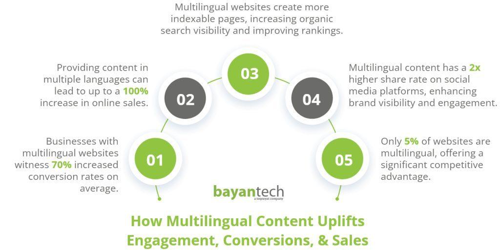 Expert Picks for Seamless Multilingual Blog Post Conversion