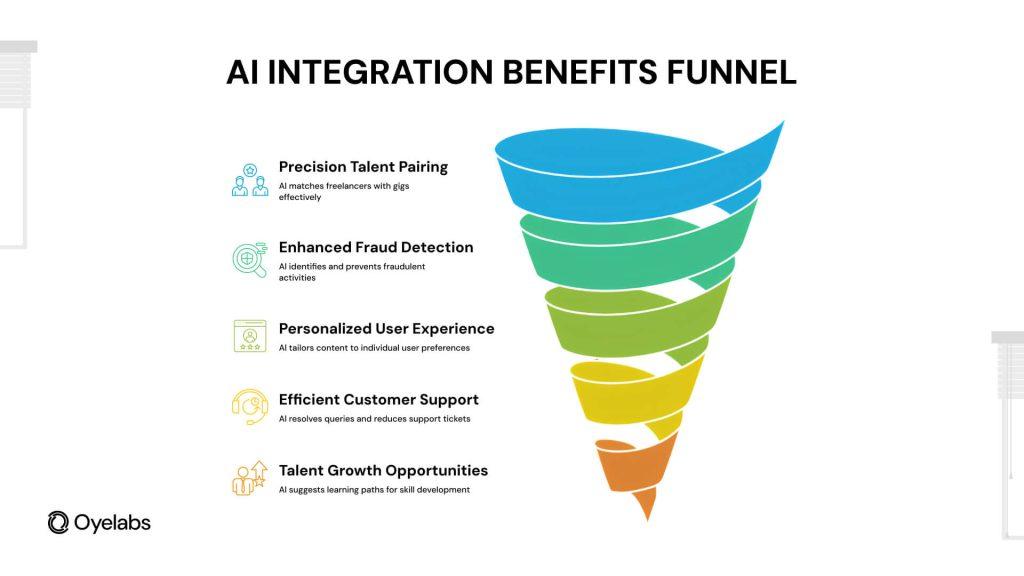 Top AI Tools That Can Elevate Your Fiverr Gig Performance