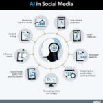 Best AI Tools for Creating Social Media Ads