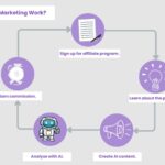 How to Use AI to Find Affiliate Products for Your Blog