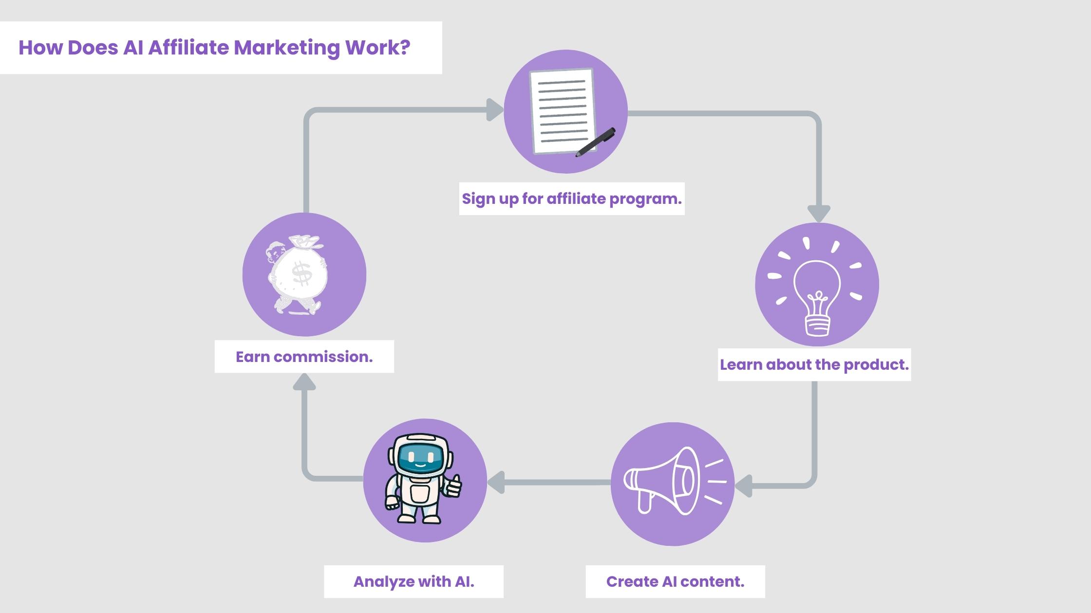 How to Use AI to Find Affiliate Products for Your Blog