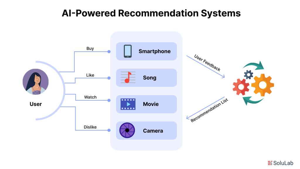 Optimizing Email Capture Strategies with AI-Powered Content Recommendations