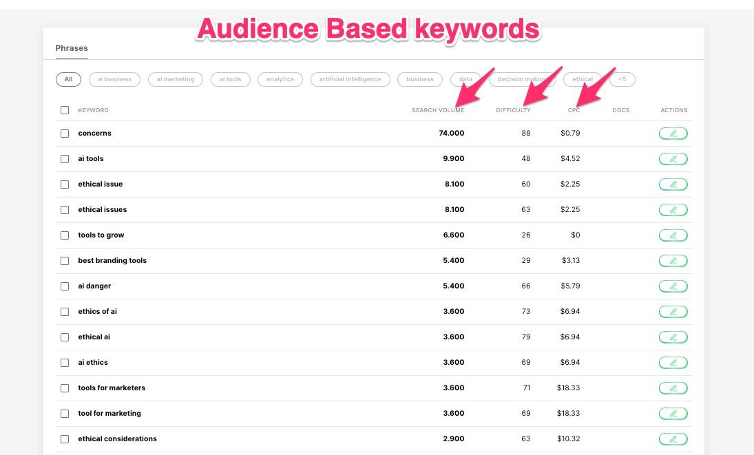 Optimizing Your Content Strategy with AI-Driven Keyword Recommendations