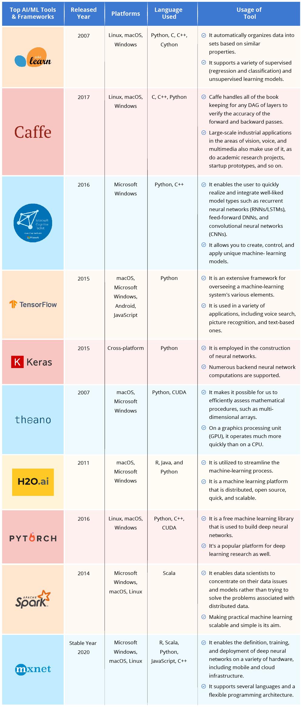 Leveraging AI to Analyze Features and Performance Across Multiple Platforms