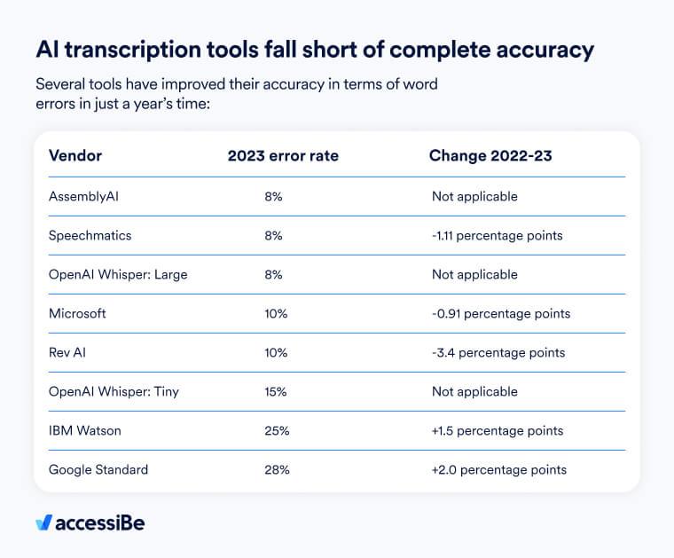 Key Techniques for Maximizing AI Accuracy in Podcast Transcriptions