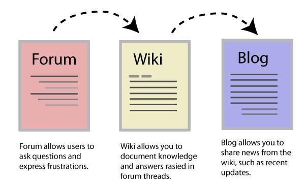 Transforming Forum Discussions into Engaging Blog Content with AI