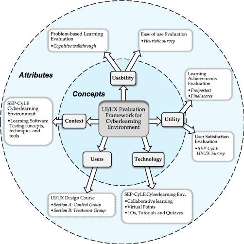 Evaluating User Experience and Interface for Maximum Efficiency