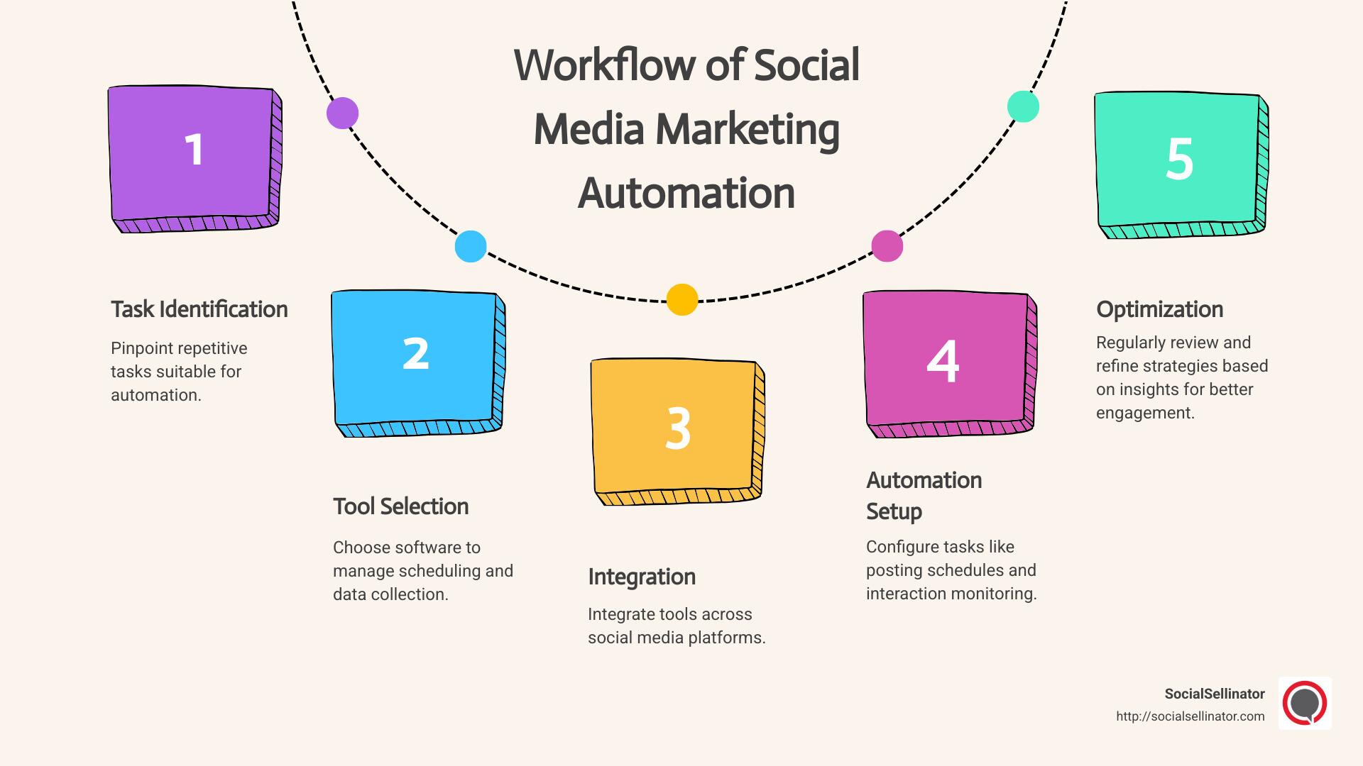 Balancing Automation and Human Touch in Social Media Management