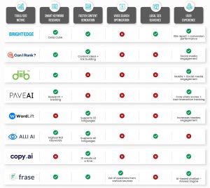 Best AI Tools for Blog SEO Analysis