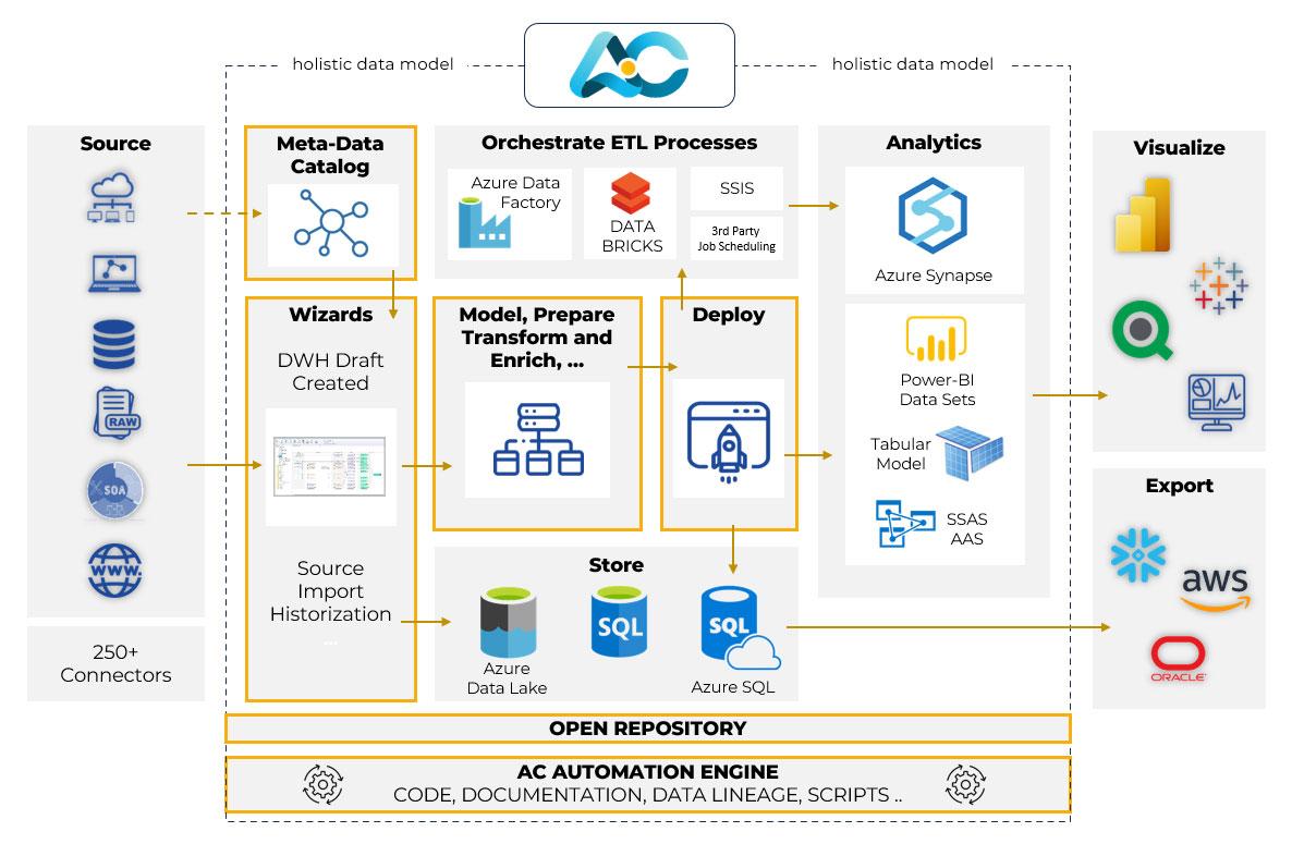 Automating Pin Scheduling and Optimization Using AI