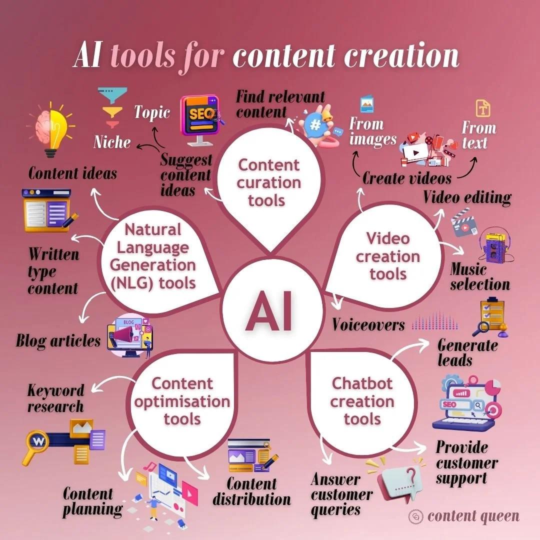 Harnessing AI to Craft Compelling Blog Content for Digital Product Sales