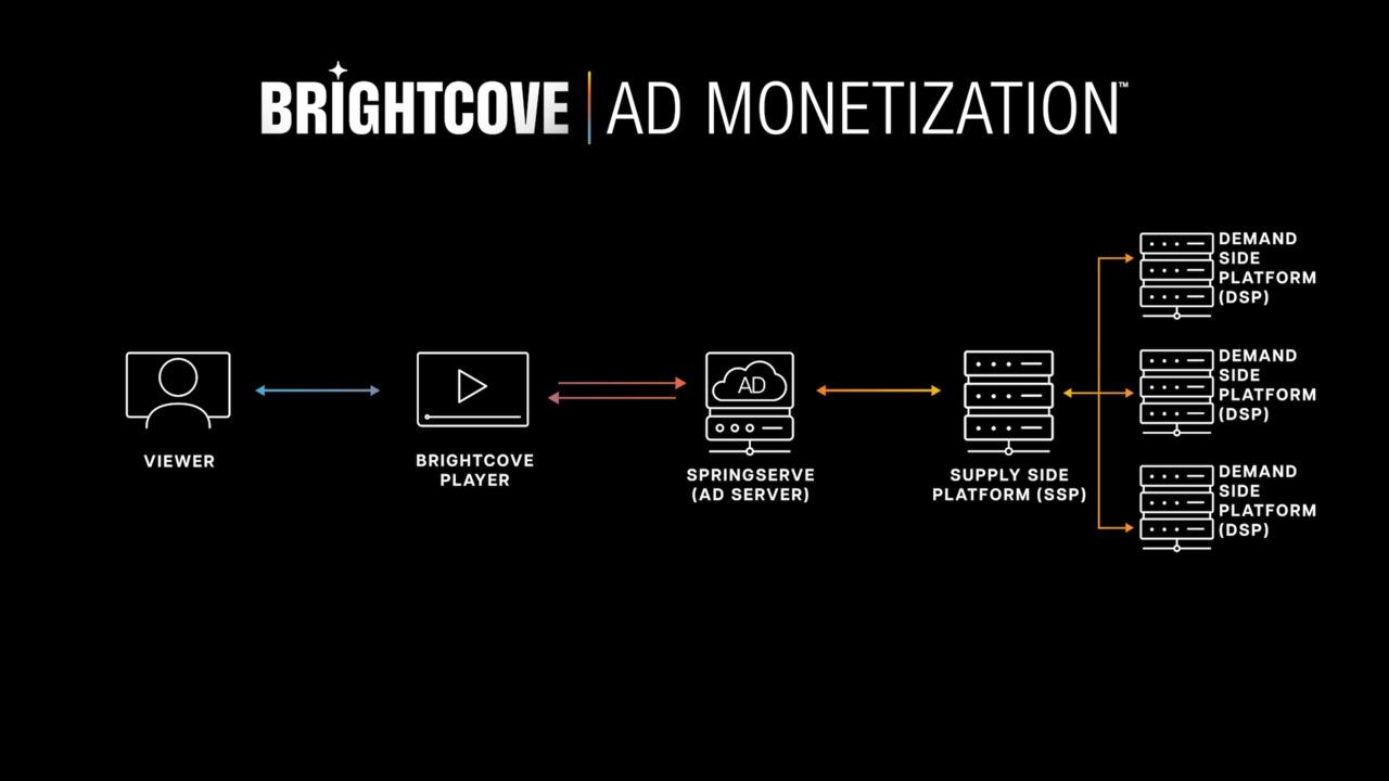 Monetization Optimization Through Automated Ad Placement and Management