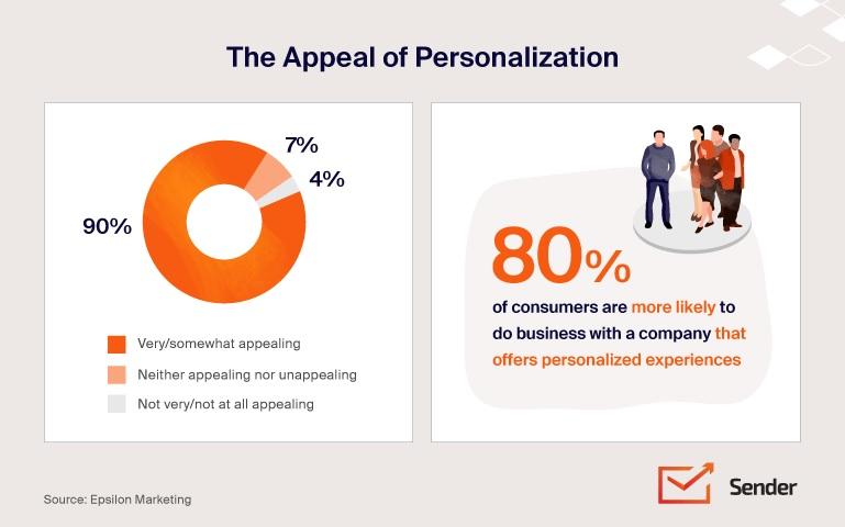 Boosting Email Campaigns Using Data Driven Personalization