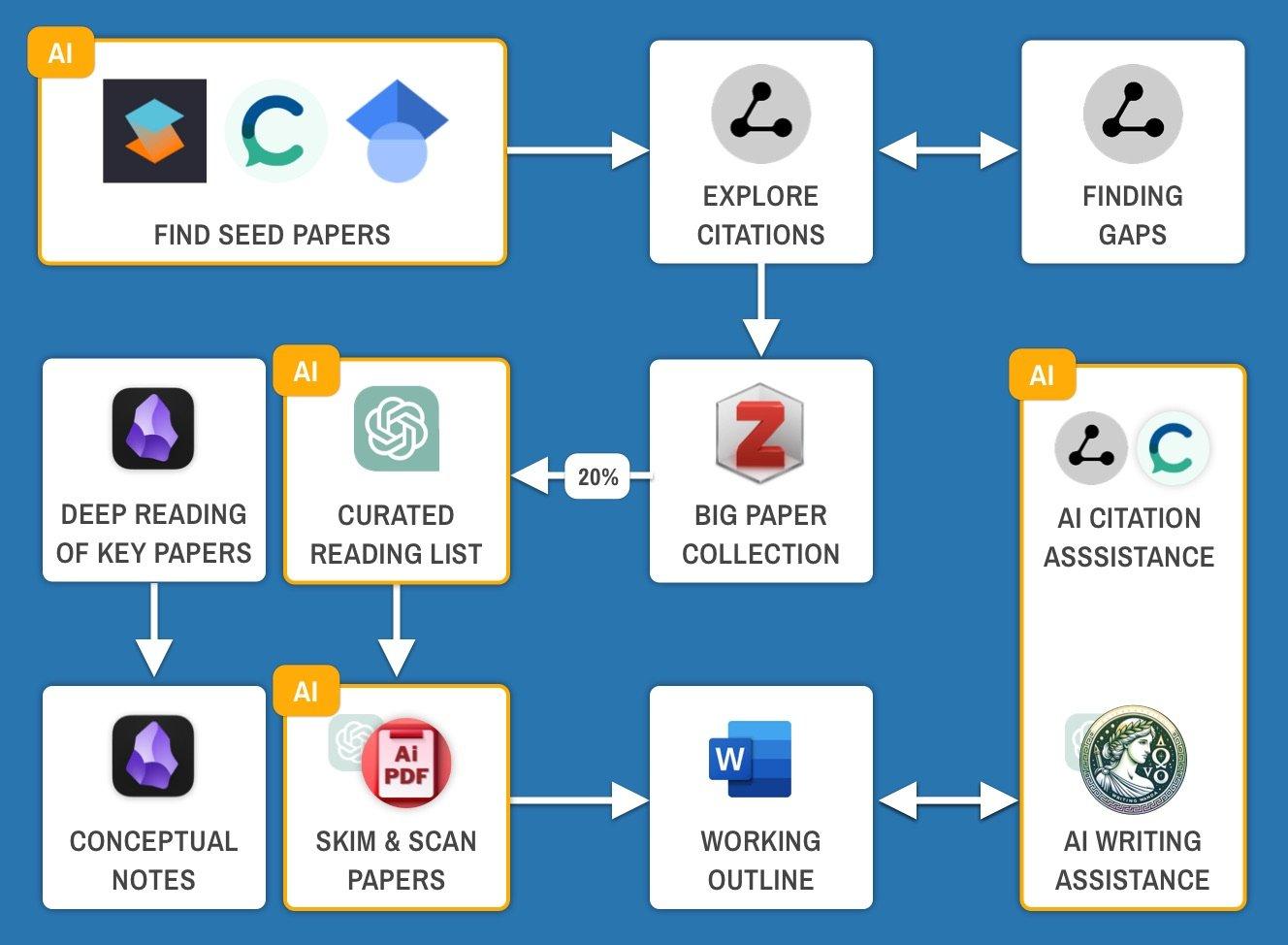 Integrating AI Tools Seamlessly with Your Blogging Workflow