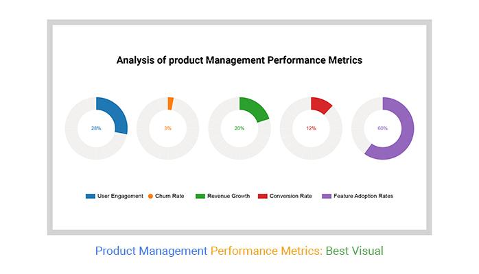 Analyzing Performance Metrics to Refine Future Content